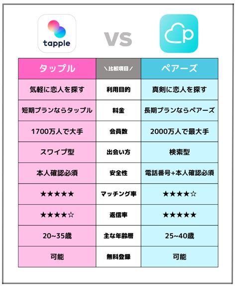 タップルかペアーズ|ペアーズとタップルを徹底比較！実際に使って本当に。